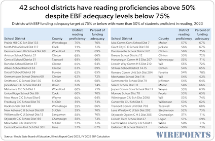 42-school-districts-have-reading-proficiencies-above-50-despite-EBF-adequacy-levels-below-75