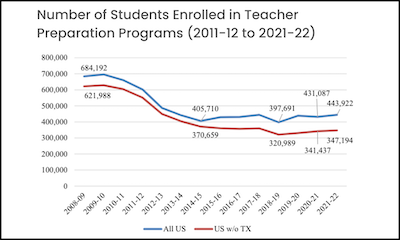 Number-of-Students-Enrolled-in-Teacher-Preparation-Programs-2011-12-to-2021-22