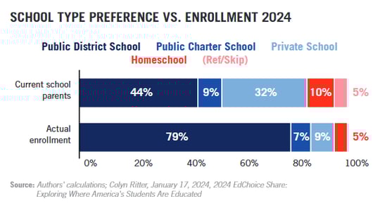 School-Type-Preference-v.-Enrollment copy